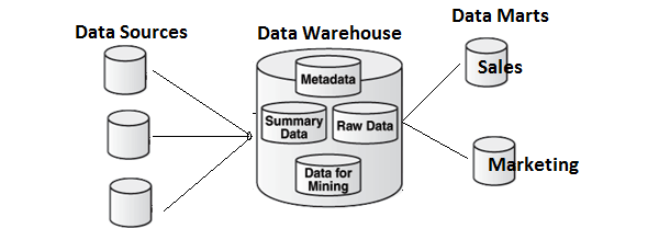 数据集市与数据仓库