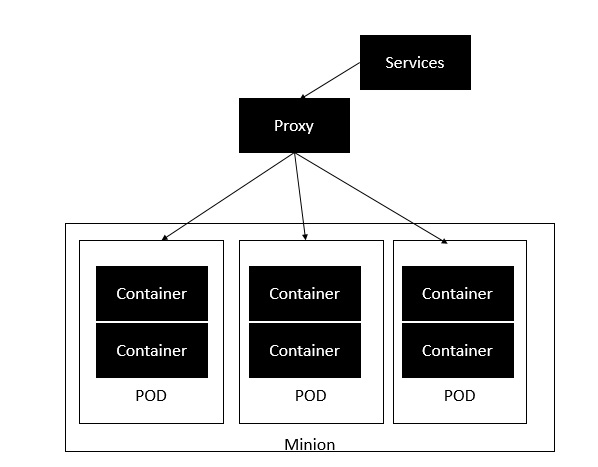 Kubernetes 架构