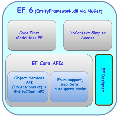 核心 API