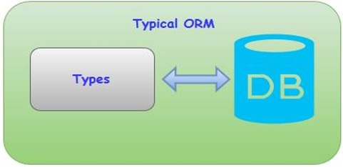 典型的 ORM