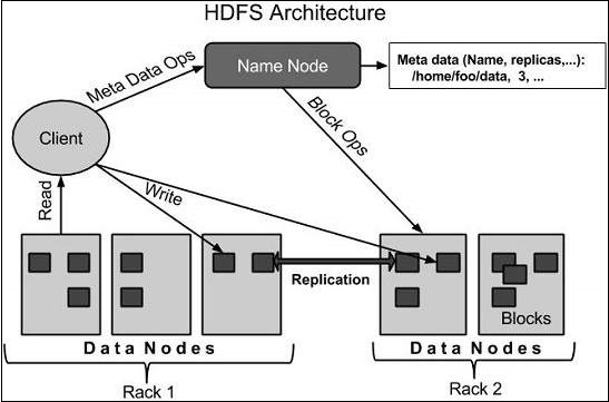 HDFS架构