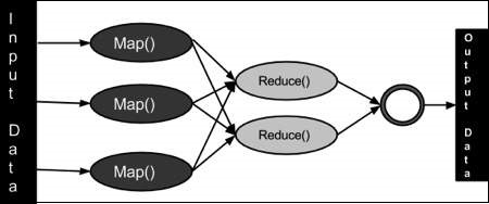 MapReduce 算法