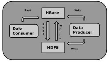 HBase 流