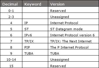 IPv6版本表