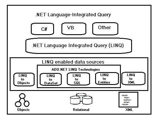 LINQ 架构