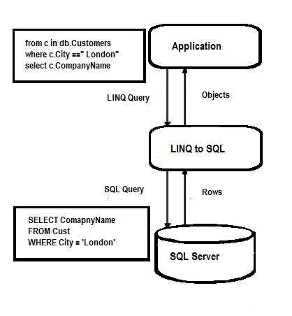 LINQ SQL 架构
