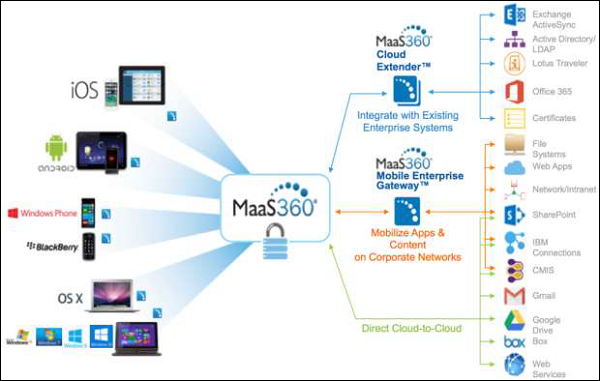 MaaS360