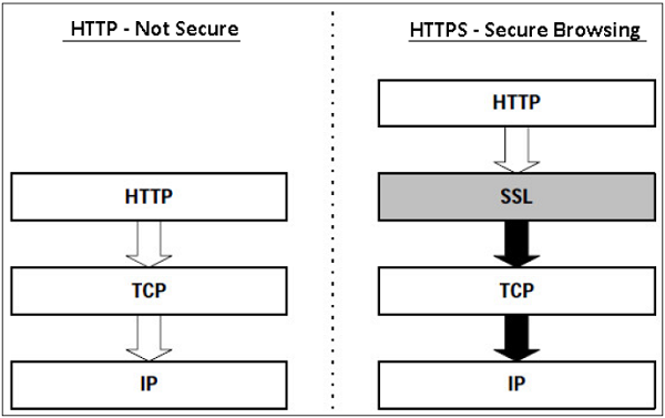 HTTPS 定义