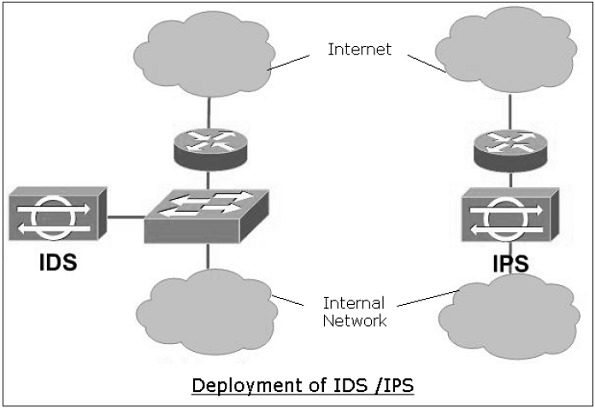 IDS 与 IPS