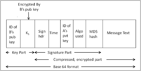 PGP 消息格式