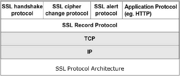 SSL 协议架构