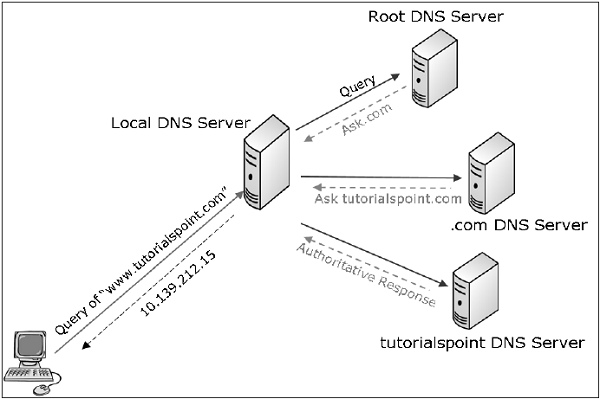 标准 DNS 漏洞