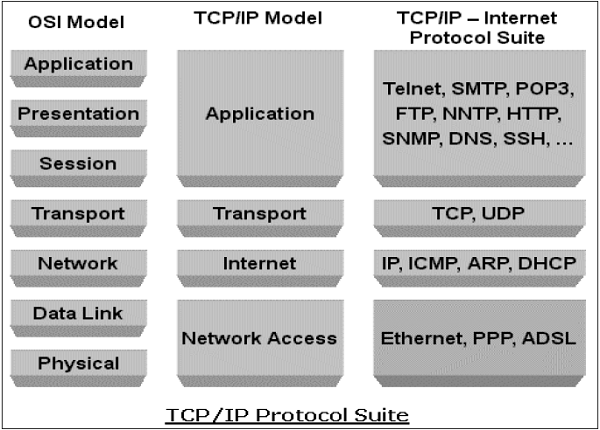 TCP/IP 协议