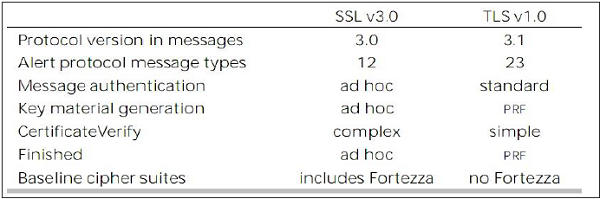 TLS 与 SSLv3