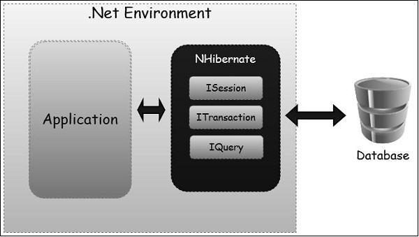 .Net 环境