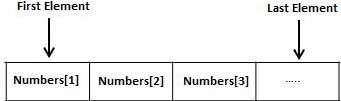 PL/SQL 中的变量