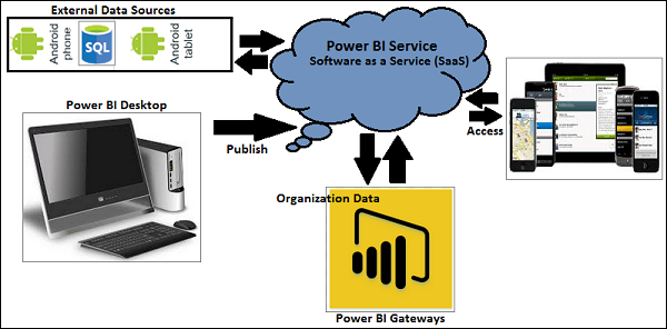 Power BI 组件