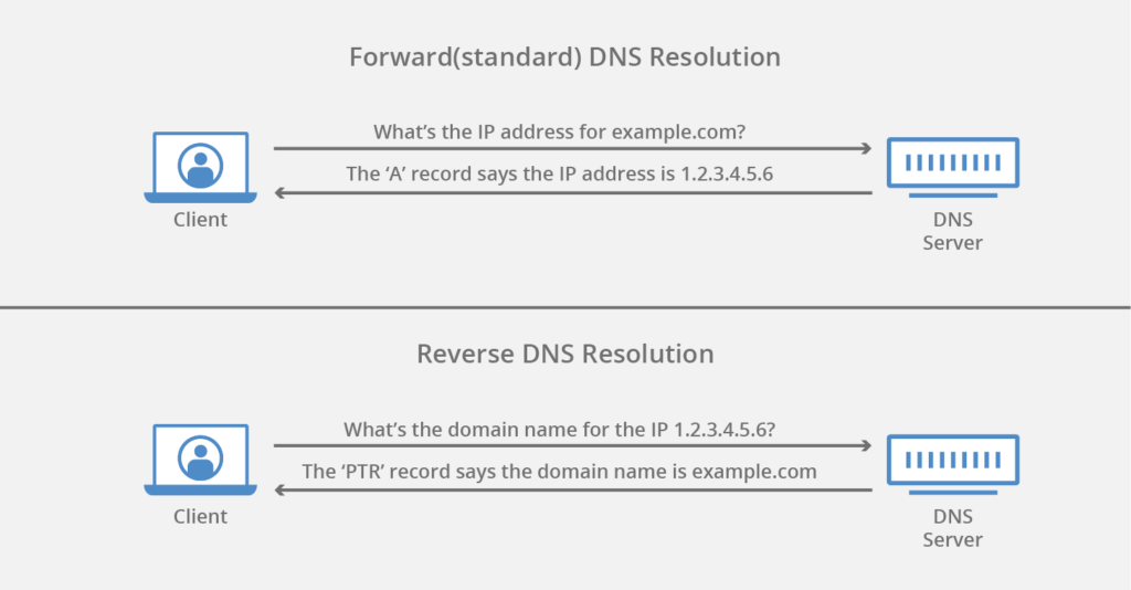 反向DNS