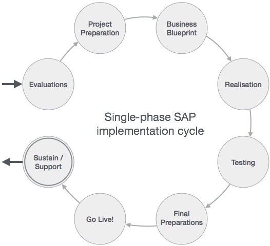SAP 项目生命周期