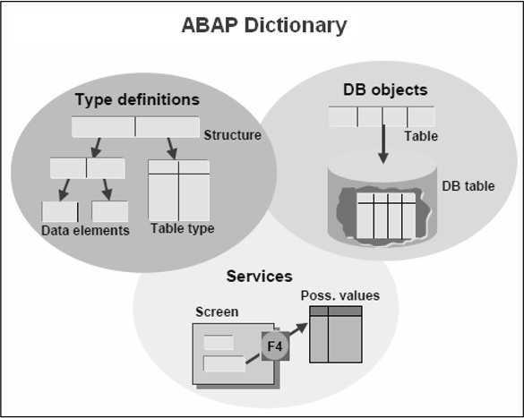 ABAP词典