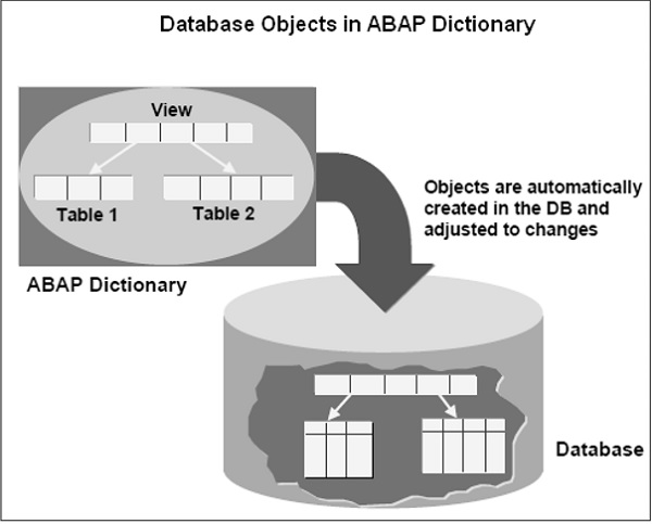 DBO ABAP 字典