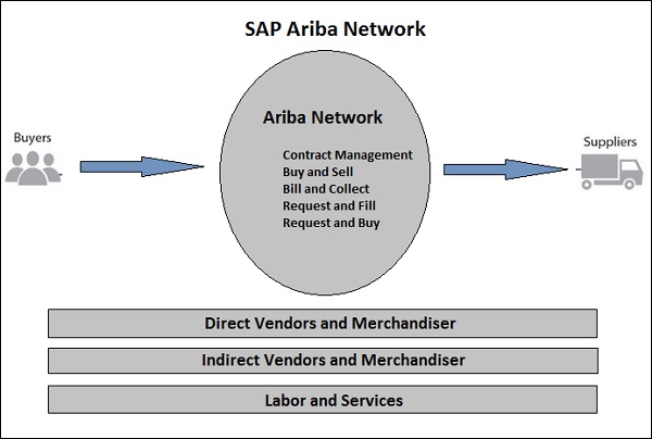 SAP Ariba 网络