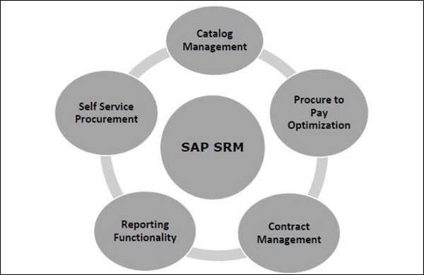 SAP SRM