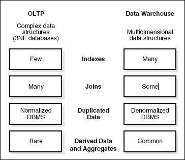 OLTP 和 OLAP