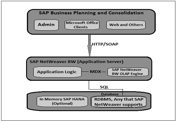 SAP BPC 架构