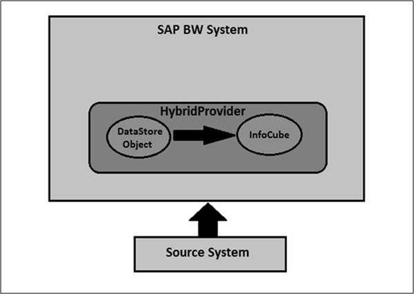 基于DataStore对象的Hybrid Provider