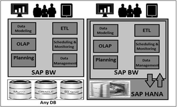 基于 HANA 架构的 SAP BW