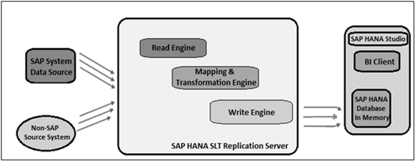 SAP HANA SLT