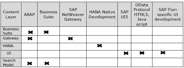 SAP Fiori 应用程序