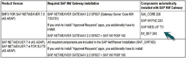 SAP NW 网关