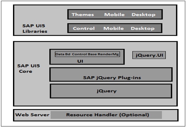 UI5架构