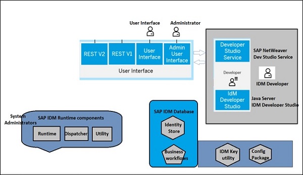 SAP IDM 架构的关键组件