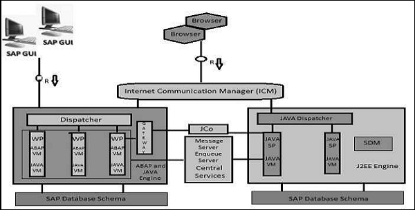 SAP NW 架构