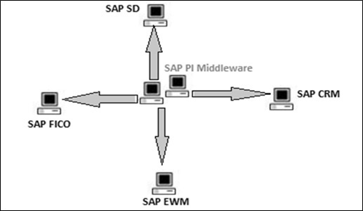 SAP SD