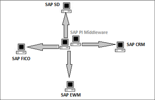 SAP PI的需求