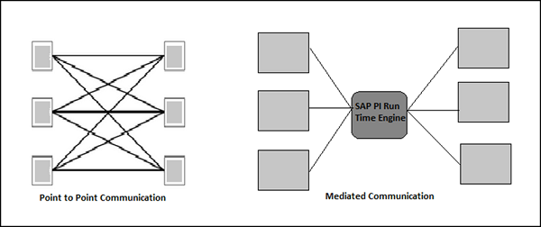 SAP PI 通信