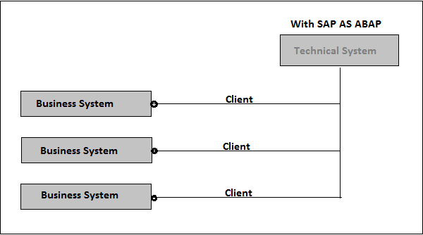 使用 SAP 作为 ABAP