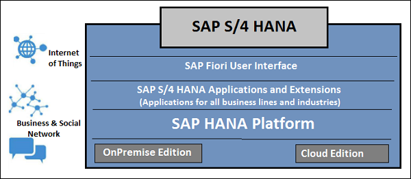 SAP HANA 概览