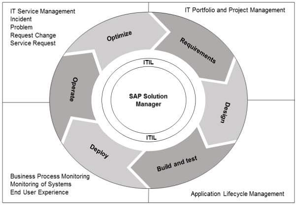 SAP 解决方案经理