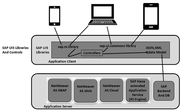 UI5架构