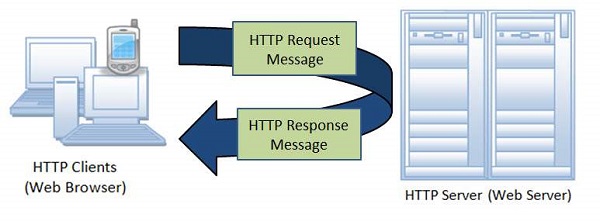 HTTP 架构