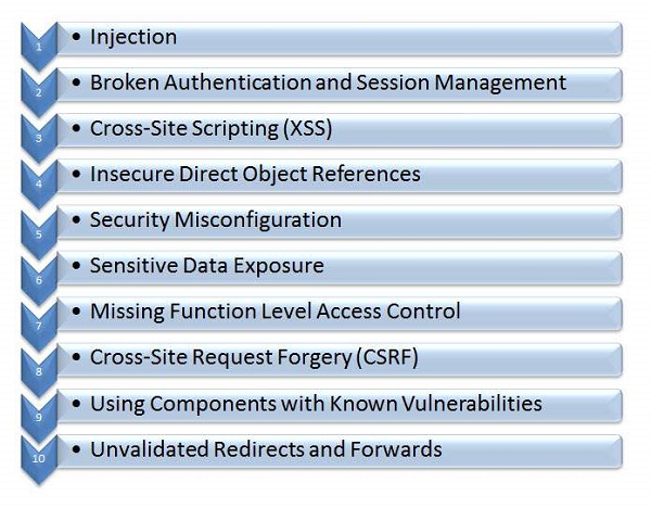 OWASP 前 10 名