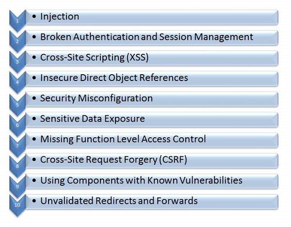 OWASP 前 10 名