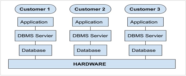 ServiceNow 实例