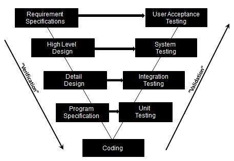 软件生命周期中的V模型
