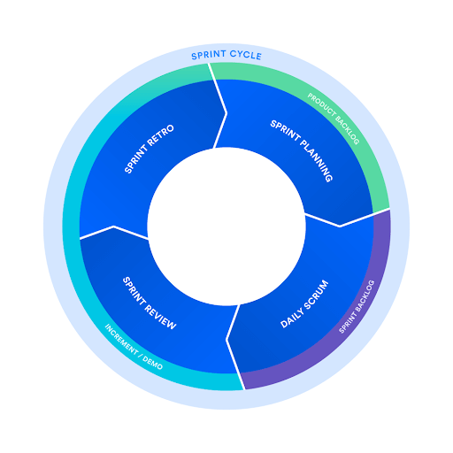 该图显示了Sprint冲刺的步骤：冲刺计划，每日Scrum，冲刺评审和冲刺复古